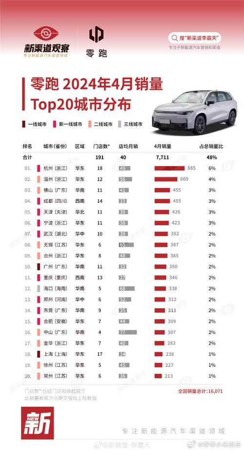 11月新势力销量:零跑成本定价大火,埃安重返巅峰,小鹏找到密码__11月新势力销量:零跑成本定价大火,埃安重返巅峰,小鹏找到密码