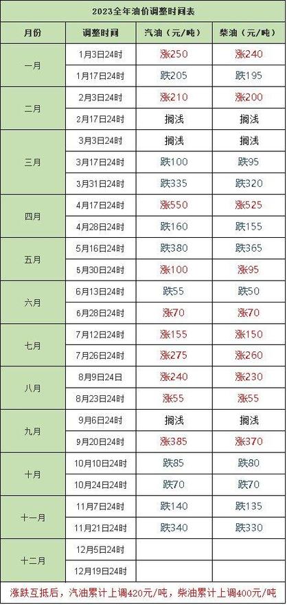 _油价降了_油价降幅