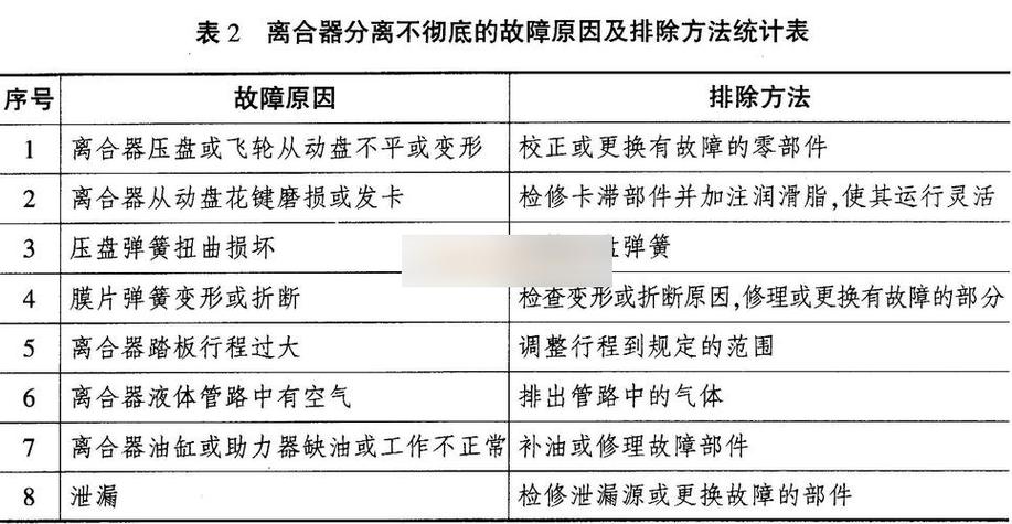 汽车离合器打滑的原因_离合器打滑原因分析_汽车离合器打滑检测方法