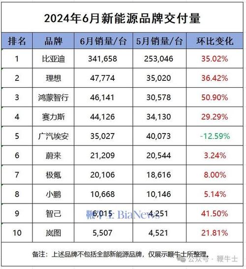 6月交付情况汇总，零跑领跑，小米下滑，小鹏保持高位！_6月交付情况汇总，零跑领跑，小米下滑，小鹏保持高位！_