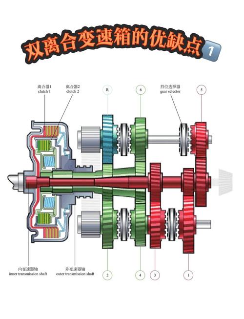  双离合器变速箱换挡时间 _双离合器式自动变速器车辆换挡品质评价系统_7挡干式双离合变速箱 优点分析 