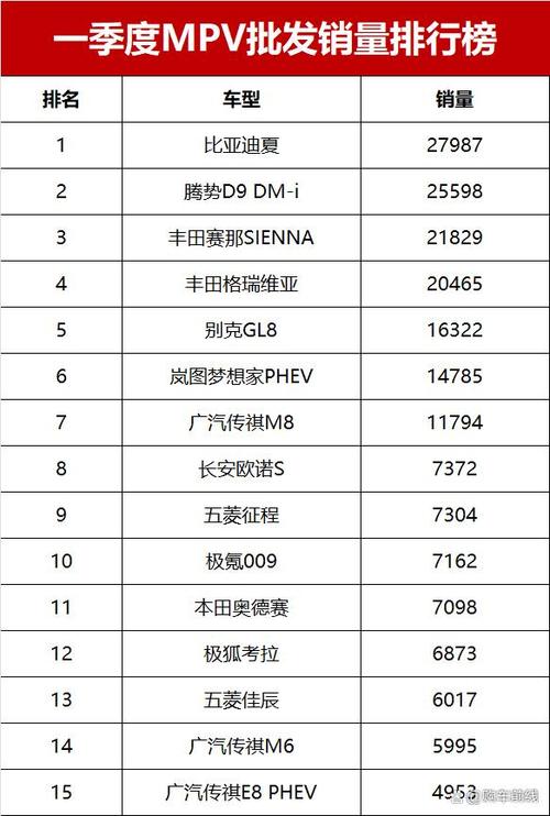 怎一个惨字了得! 6月MPV销量榜单 没一款销量过万 高山第五_怎一个惨字了得! 6月MPV销量榜单 没一款销量过万 高山第五_