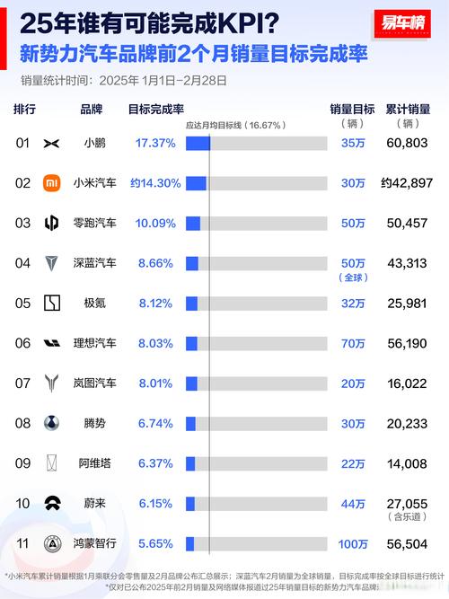 _牛皮吹大了,1-7月头部新势力年销量目标完成率仅三分之一_牛皮吹大了,1-7月头部新势力年销量目标完成率仅三分之一